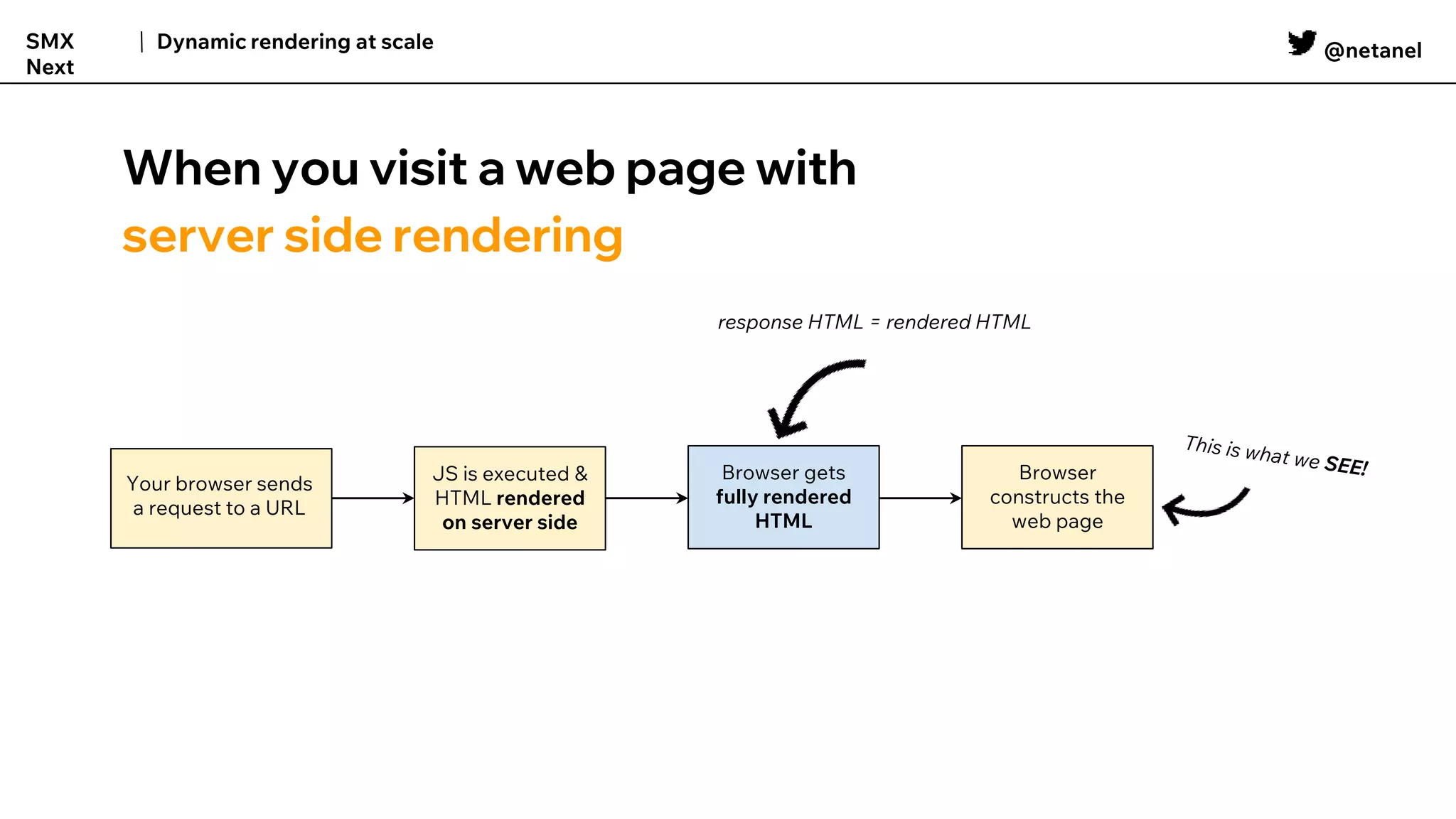 @netanel
Dynamic rendering at scale
SMX
Next
When you visit a web page with
server side rendering
Browser gets
fully rendered
HTML
response HTML = rendered HTML
Your browser sends
a request to a URL
JS is executed &
HTML rendered
on server side
Browser
constructs the
web page
 
