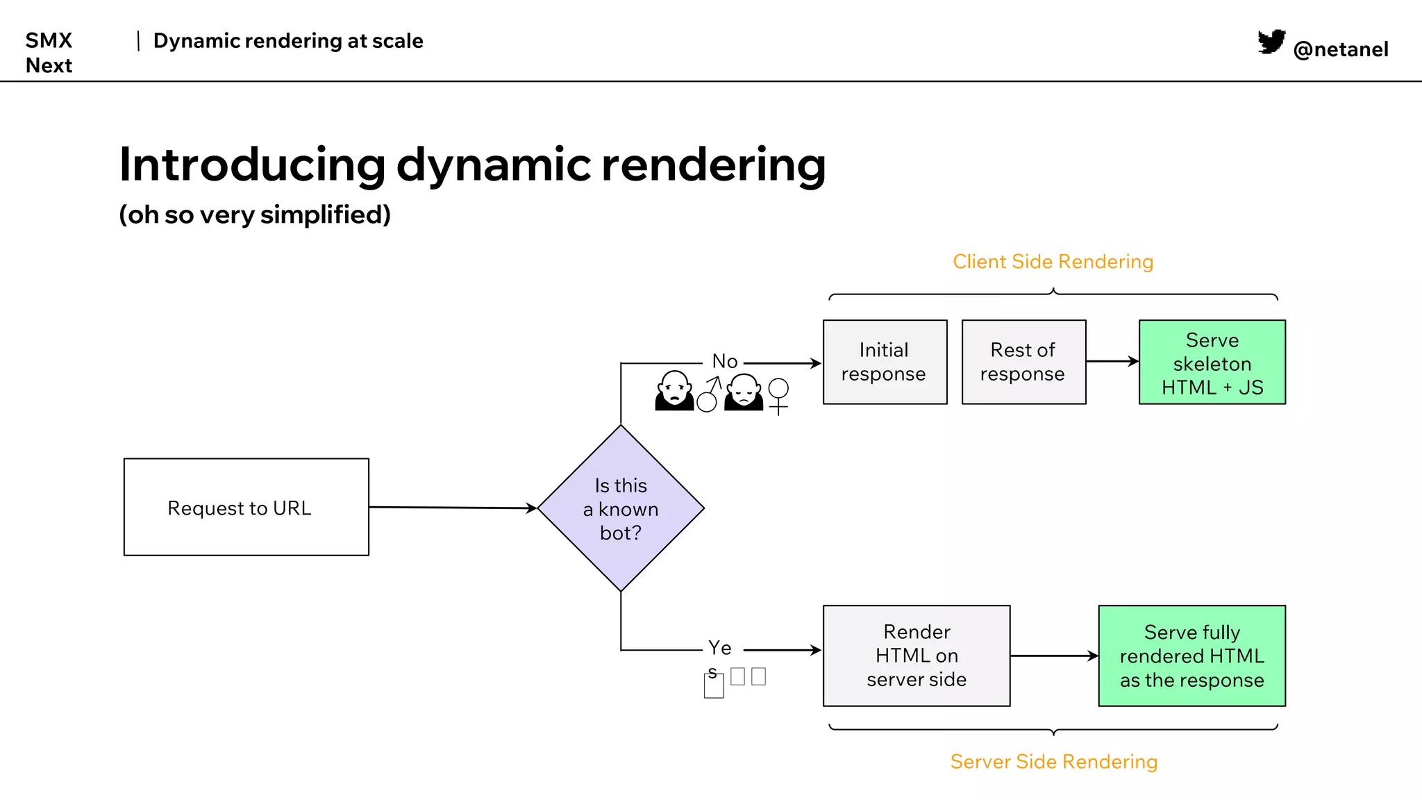@netanel
Dynamic rendering at scale
SMX
Next
🙎♂️🙍♀️
Introducing dynamic rendering
(oh so very simplified)
Request to URL
Is this
a known
bot?
No
Ye
s
Initial
response
Rest of
response
Render
HTML on
server side
Client Side Rendering
🤖🤖🤖
Serve
skeleton
HTML + JS
Serve fully
rendered HTML
as the response
Server Side Rendering
 