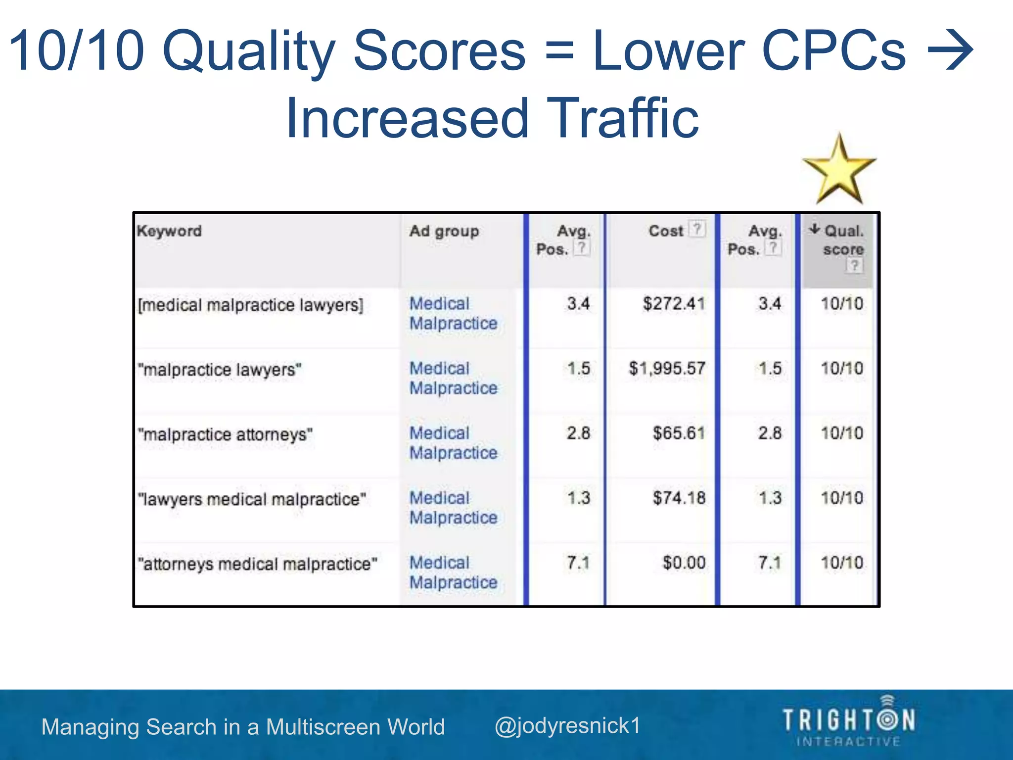 Managing Search in a Multiscreen World @jodyresnick1
10/10 Quality Scores = Lower CPCs 
Increased Traffic
 