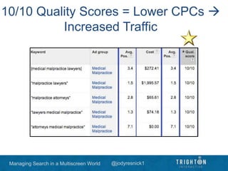 Managing Search in a Multiscreen World @jodyresnick1
10/10 Quality Scores = Lower CPCs 
Increased Traffic
 