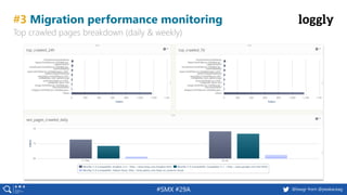 41 @peakaceag pa.ag@basgr from @peakaceag#SMX #29A
#3 Migration performance monitoring
Top crawled pages breakdown (daily & weekly)
 