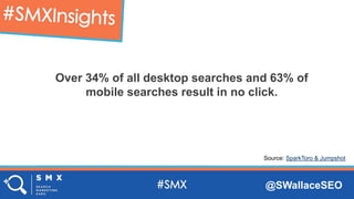 @SWallaceSEO
Over 34% of all desktop searches and 63% of
mobile searches result in no click.
Source: SparkToro & Jumpshot
 
