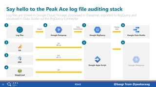 pa.ag@peakaceag @basgr from @peakaceag55
Say hello to the Peak Ace log file auditing stack
Log files are stored in Google ...