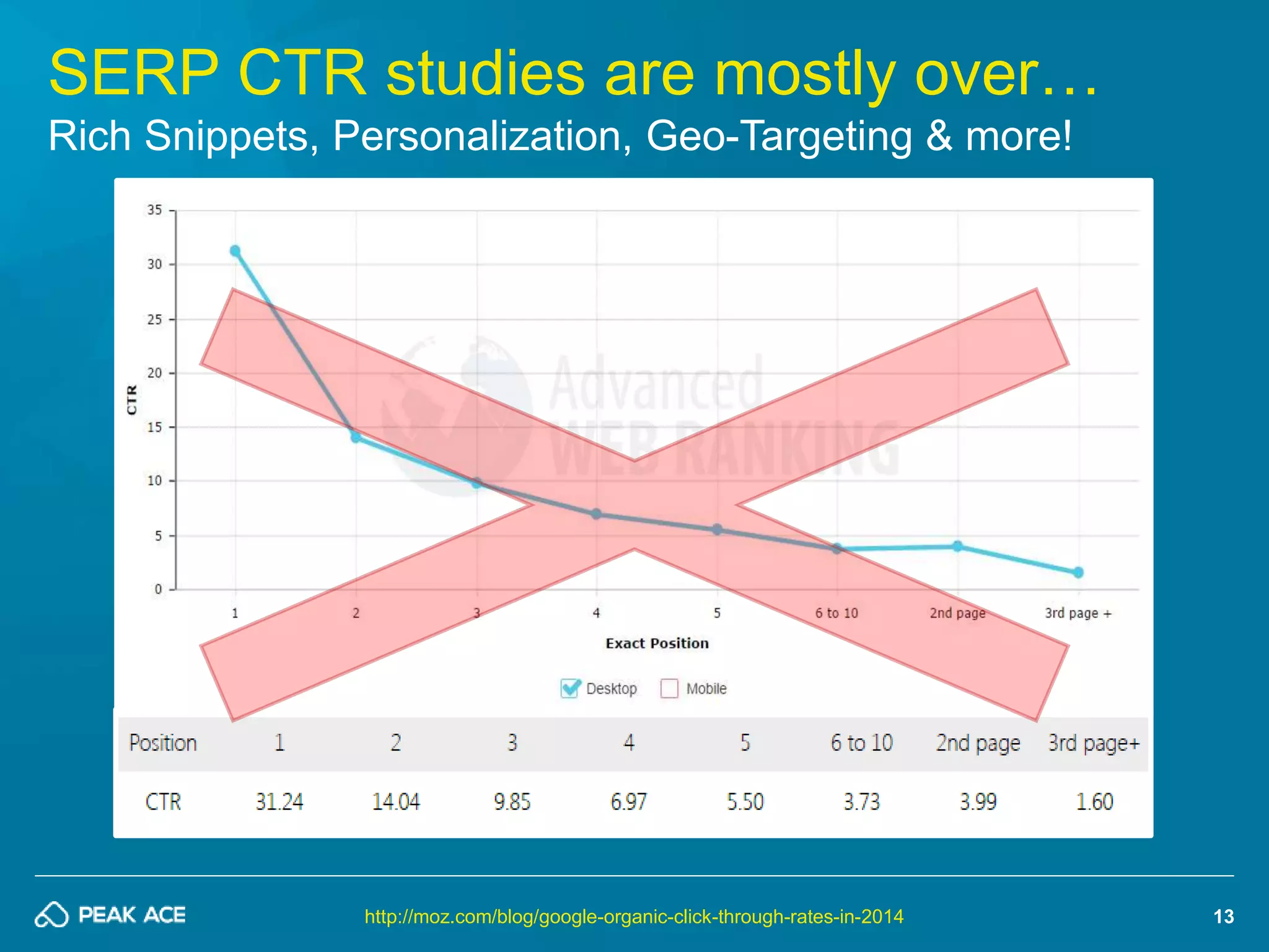 13 
SERP CTR studies are mostly over… 
Rich Snippets, Personalization, Geo-Targeting & more! 
http://moz.com/blog/google-organic-click-through-rates-in-2014 
 