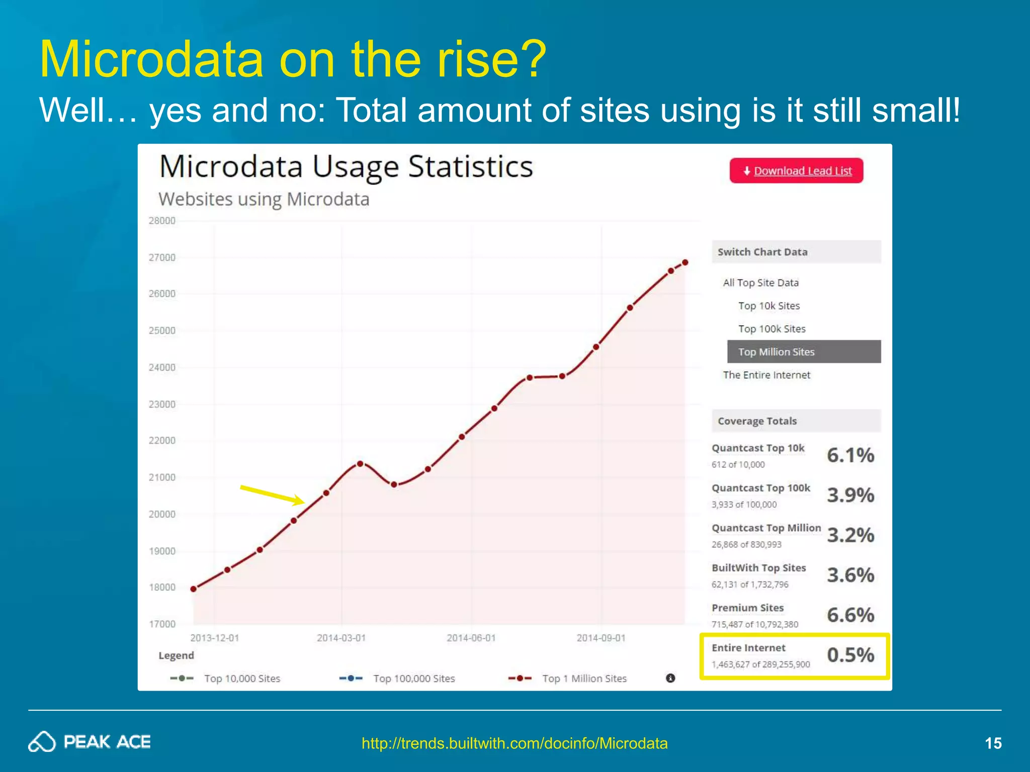 15 
Microdata on the rise? 
Well… yes and no: Total amount of sites using is it still small! 
http://trends.builtwith.com/docinfo/Microdata 
 