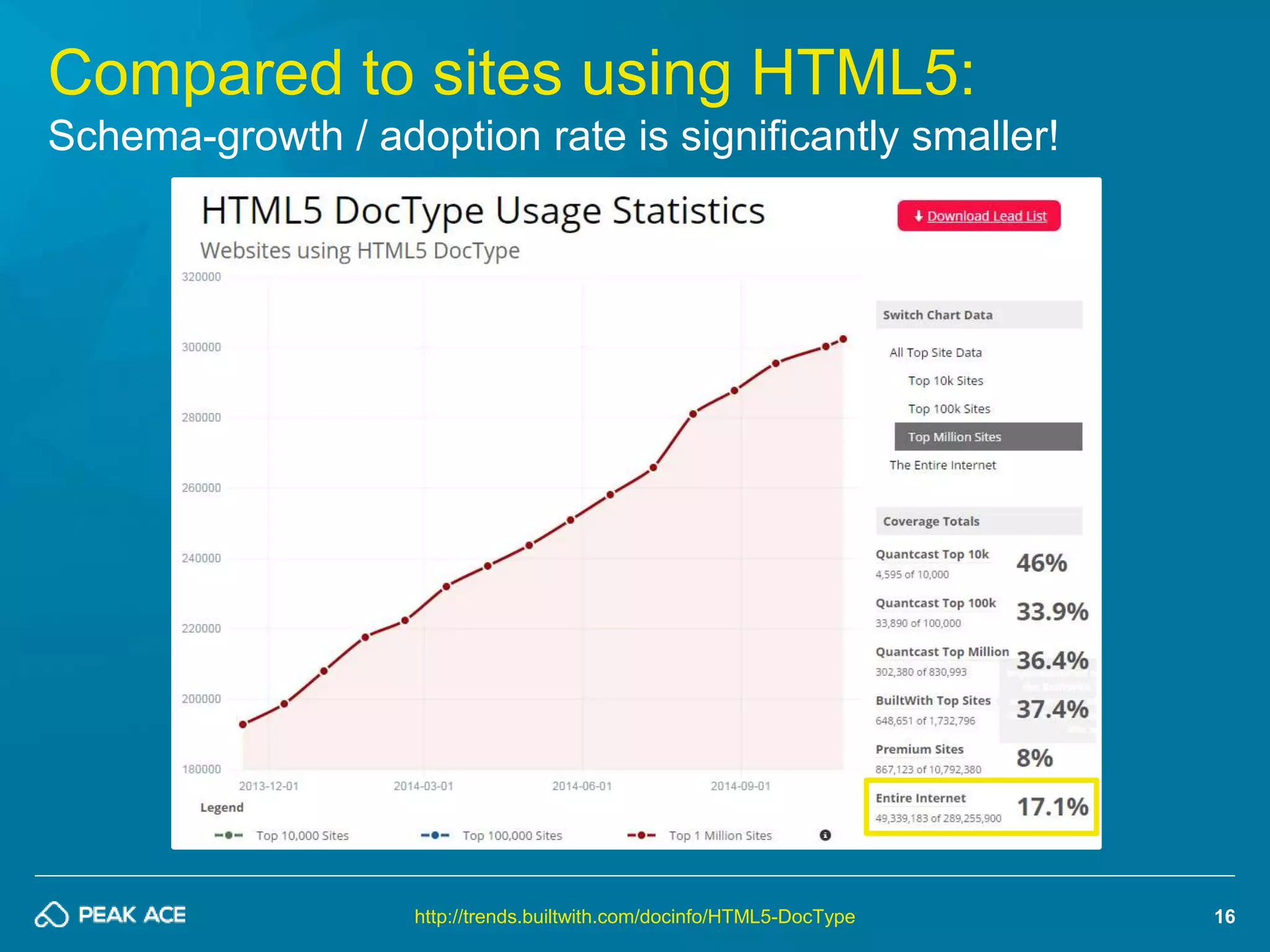 16 
Compared to sites using HTML5: 
Schema-growth / adoption rate is significantly smaller! 
http://trends.builtwith.com/docinfo/HTML5-DocType 
 