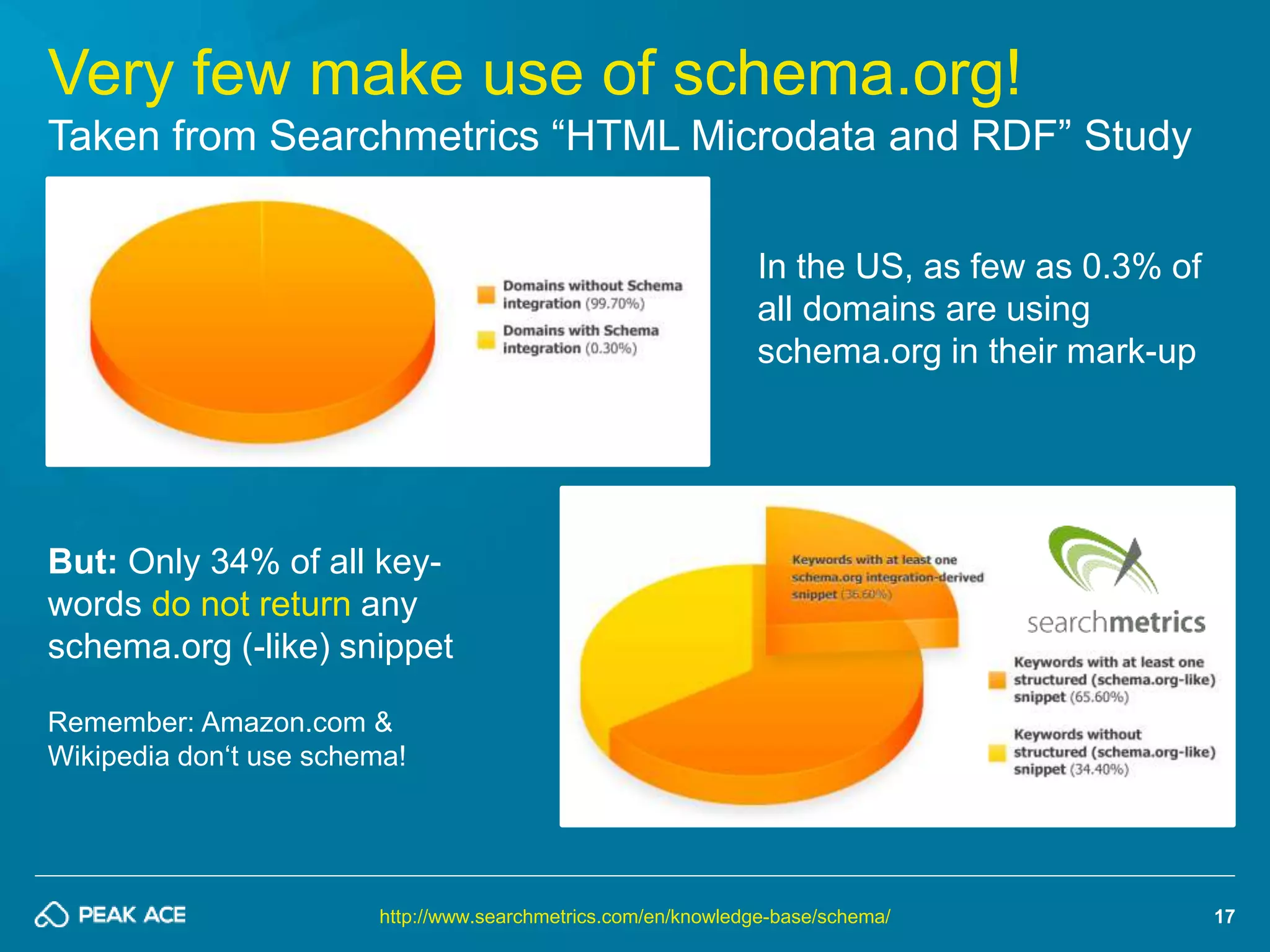 17 
Very few make use of schema.org! 
Taken from Searchmetrics “HTML Microdata and RDF” Study 
In the US, as few as 0.3% of 
all domains are using 
schema.org in their mark-up 
But: Only 34% of all key-words 
do not return any 
schema.org (-like) snippet 
Remember: Amazon.com & 
Wikipedia don‘t use schema! 
http://www.searchmetrics.com/en/knowledge-base/schema/ 
 