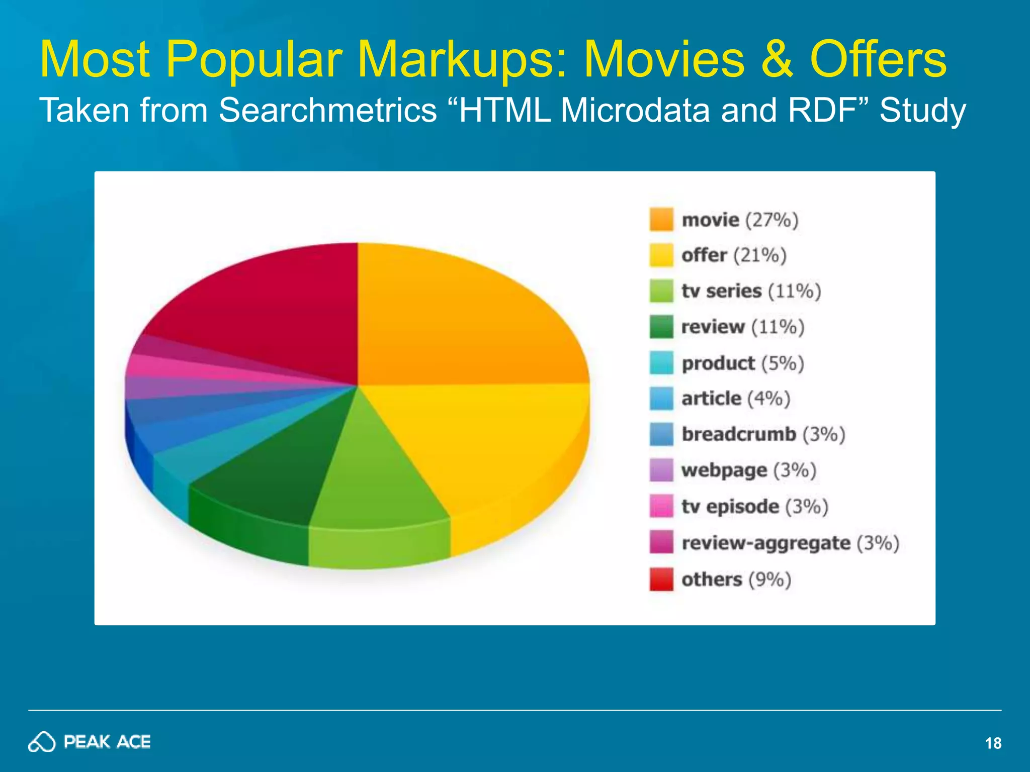 18 
Most Popular Markups: Movies & Offers 
Taken from Searchmetrics “HTML Microdata and RDF” Study 
 