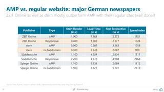16 @peakaceag pa.ag
AMP vs. regular website: major German newspapers
ZEIT Online as well as stern mostly outperform AMP with their regular sites (well done!)
Source: Peak Ace AG research (March 2018) / @patrickstox found the same: http://pa.ag/2Iz6em7
Publisher Type
Start Render
(in s)
Load Time
(in s)
First Interactive
(in s)
SpeedIndex
ZEIT Online AMP 1.000 1.168 2.272 1151
ZEIT Online Responsive 0.400 1.985 2.177 1024
stern AMP 0.900 0.907 3.363 1058
stern m-Subdomain 0.300 2.243 2.087 909
Süddeutsche AMP 1.100 1.654 2.804 1817
Süddeutsche Responsive 2.200 4.935 4.988 2768
Spiegel Online AMP 1.100 1.138 2.089 1112
Spiegel Online m-Subdomain 1.500 3.921 5.101 2519
 