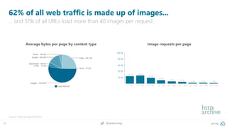 39 @peakaceag pa.ag
62% of all web traffic is made up of images...
… and 51% of all URLs load more than 40 images per request.
Source: http://pa.ag/1SGDOEo
Average bytes per page by content type Image requests per page
 