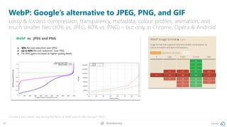 40 @peakaceag pa.ag
WebP: Google’s alternative to JPEG, PNG, and GIF
Lossy & lossless compression, transparency, metadata, colour profiles, animation, and
much smaller files (30% vs. JPEG, 80% vs. PNG) – but only in Chrome, Opera & Android
Everything about WebP: http://pa.ag/1EpFWeN / & WebP support: http://pa.ag/2FZK4XS
 