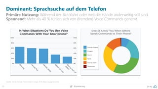 13 pa.ag@peakaceag
Dominant: Sprachsuche auf dem Telefon
Primäre Nutzung: Während der Autofahrt oder weil die Hände anderweitig voll sind.
Spannend: Mehr als 40 % fühlen sich von (fremden) Voice Commands genervt.
Quelle: Stone Temple, Voice Search Usage 2017 (http://pa.ag/2yJCxfe)
 