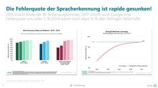 15 pa.ag@peakaceag
Die Fehlerquote der Spracherkennung ist rapide gesunken!
2016 knackt Baidu die 95 % Genauigkeitsrate. 2017 schafft auch Google eine
Fehlerquote von unter 5 % (2014 waren noch etwa 15 % aller Anfragen fehlerhaft).
Quelle: Kleiner Perkins Internet Trends 2016 & 2017
 