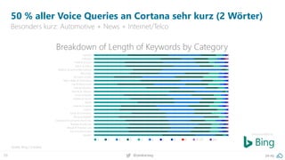 20 pa.ag@peakaceag
50 % aller Voice Queries an Cortana sehr kurz (2 Wörter)
Besonders kurz: Automotive + News + Internet/Telco
Quelle: Bing / Cortana
Data provided by:
 