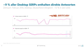 43 pa.ag@peakaceag
~9 % aller Desktop SERPs enthalten direkte Antworten
Zeitraum: Februar 2018, Desktop, Deutschland (Vergleich: ~12 % in den USA)
Quelle: https://www.semrush.com/sensor/
 