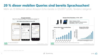 9 pa.ag@peakaceag
20 % dieser mobilen Queries sind bereits Sprachsuchen!
Mehr als 10 Millionen aktive Amazon Echo Geräte in Q1/2017 (USA), Tendenz steigend
Quelle: Kleiner Perkins Internet Trends 2017
 