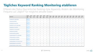 17 @peakaceag pa.ag
Tägliches Keyword Ranking Monitoring etablieren
Erfassen des Status Quo kritischer Rankings bzw. Keywords; Ändern der Monitoring
Frequenz auf „täglich“ für möglichst aktuelle Daten
 