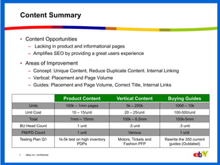 PRESENTATION TITLE GOES HERE 14
eBay Inc. confidential
Content Summary
• Content Opportunities
– Lacking in product and informational pages
– Amplifies SEO by providing a great users experience
• Areas of Improvement
– Concept: Unique Content, Reduce Duplicate Content. Internal Linking
– Vertical: Placement and Page Volume
– Guides: Placement and Page Volume, Correct Title, Internal Links
1
Product Content Vertical Content Buying Guides
Units 100k – 1mm pages 5k – 250k 1000 – 10k
Unit Cost 10 – 15/unit 20 – 25/unit 100-500/unit
Total 1mm – 15mm 100k – 6.5mm 100k-5mm
BU Head Count 1 unit .5 unit .5 unit
PM/PD Count 1 unit Various 1 unit
Testing Plan Q1 1k-5k test on high inventory
PDPs
Motors, Tickets and
Fashion PFP
Rewrite the 350 current
guides (Outdated)
 