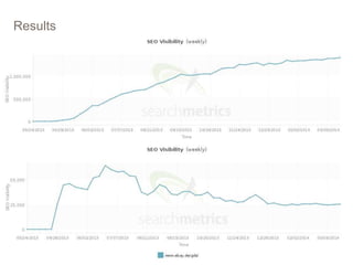 Results
PRESENTATION TITLE GOES HERE 19
 