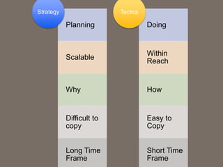 Planning
Scalable
Why
Difficult to
copy
Long Time
Frame
Strategy
Doing
Within
Reach
How
Easy to
Copy
Short Time
Frame
Tactics
 