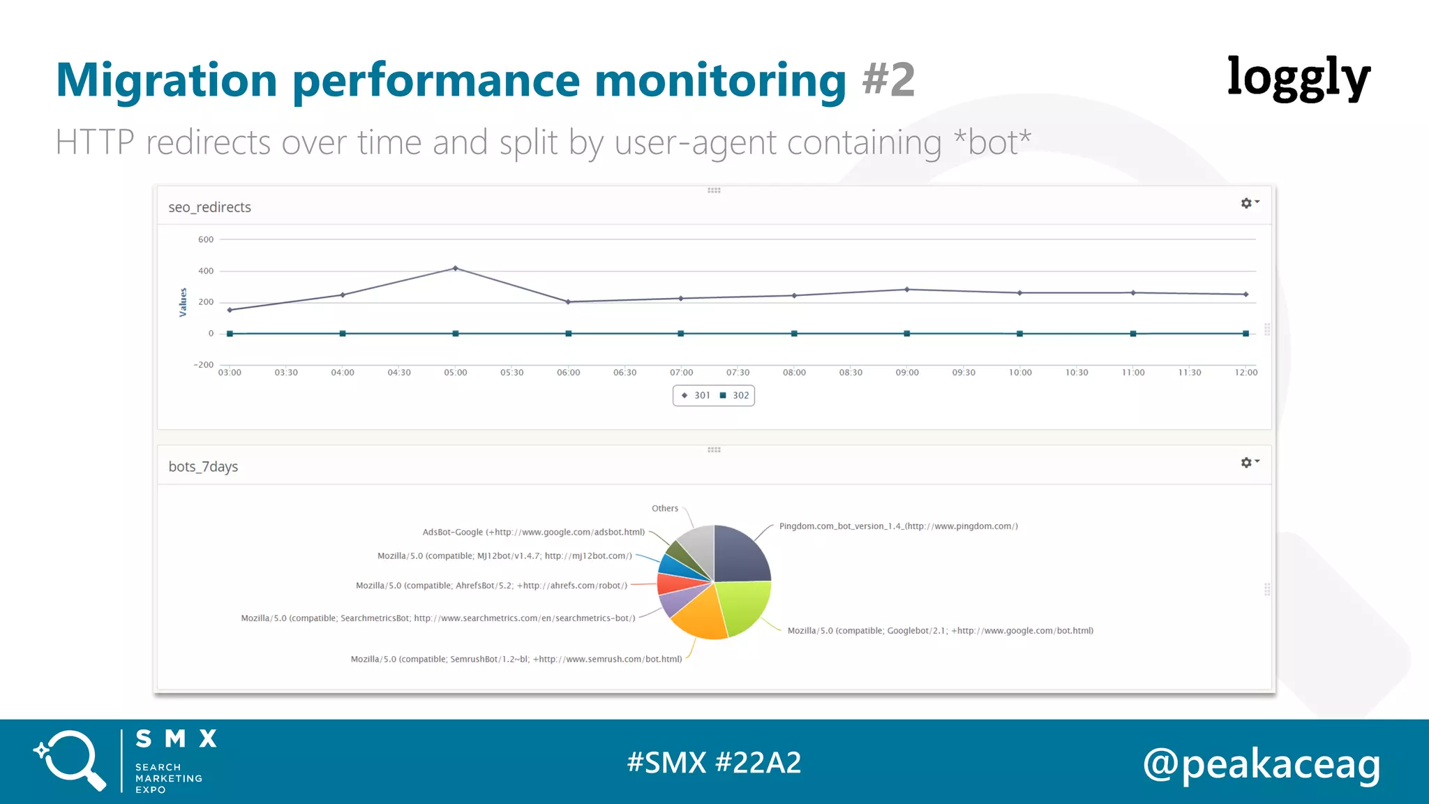#SMX #22A2 @peakaceag
Migration performance monitoring #2
HTTP redirects over time and split by user-agent containing *bot*
 
