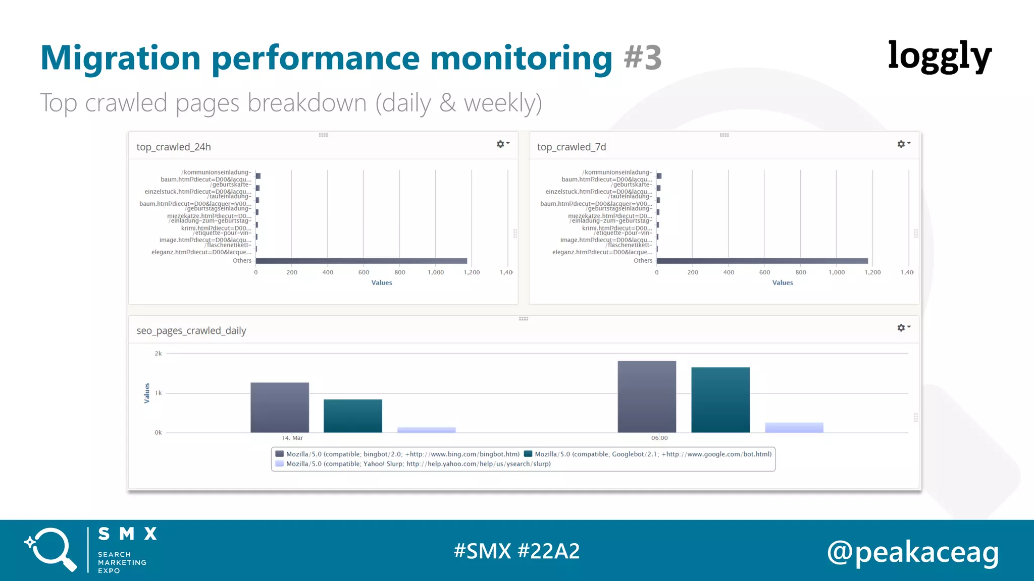 #SMX #22A2 @peakaceag
Migration performance monitoring #3
Top crawled pages breakdown (daily & weekly)
 