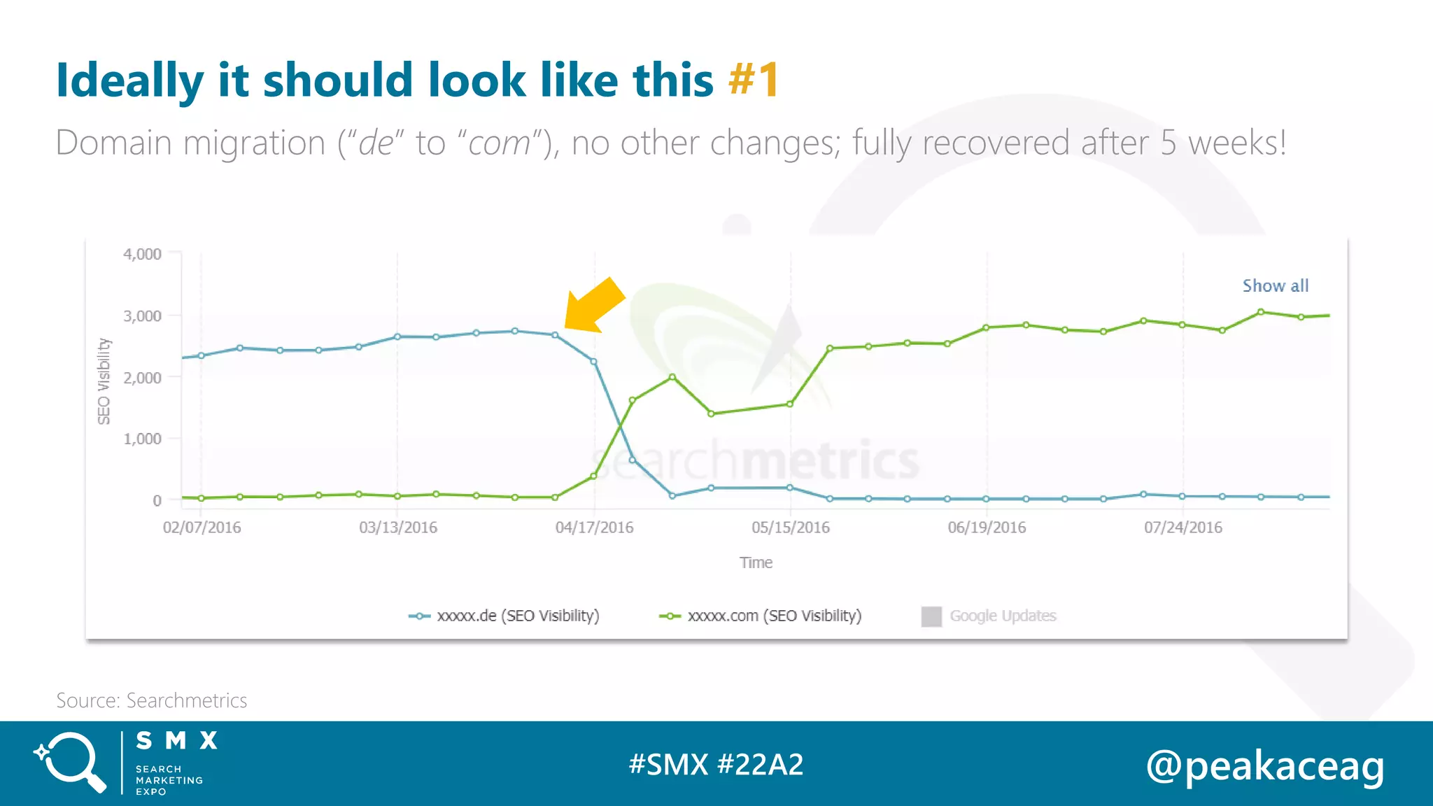 #SMX #22A2 @peakaceag
Ideally it should look like this #1
Domain migration (“de” to “com”), no other changes; fully recovered after 5 weeks!
Source: Searchmetrics
 