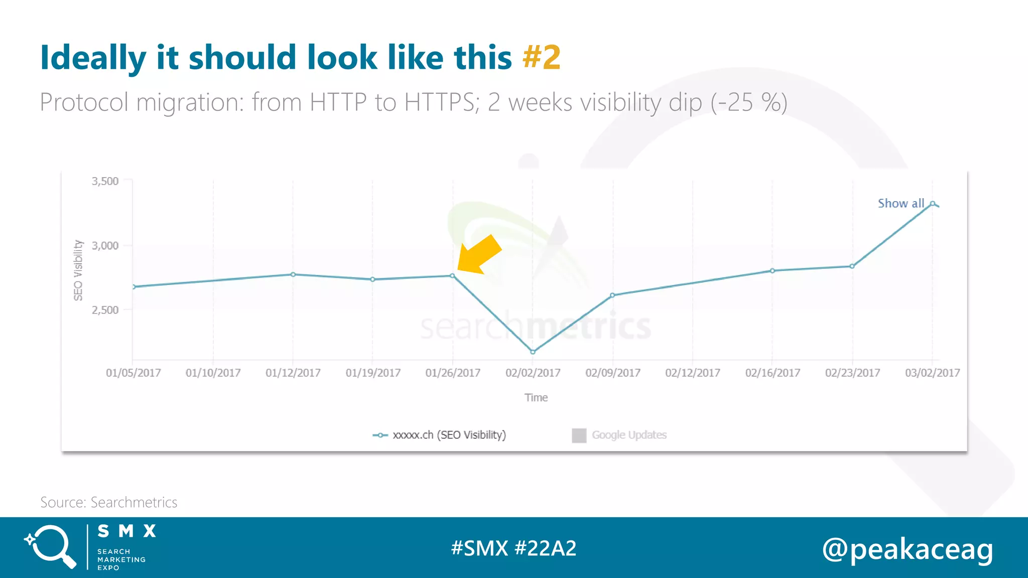 #SMX #22A2 @peakaceag
Ideally it should look like this #2
Protocol migration: from HTTP to HTTPS; 2 weeks visibility dip (-25 %)
Source: Searchmetrics
 