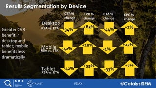 #SMX @CatalystSEM
Desktop
Results Segmentation by Device
Greater CVR
benefit in
desktop and
tablet; mobile
benefits less
d...