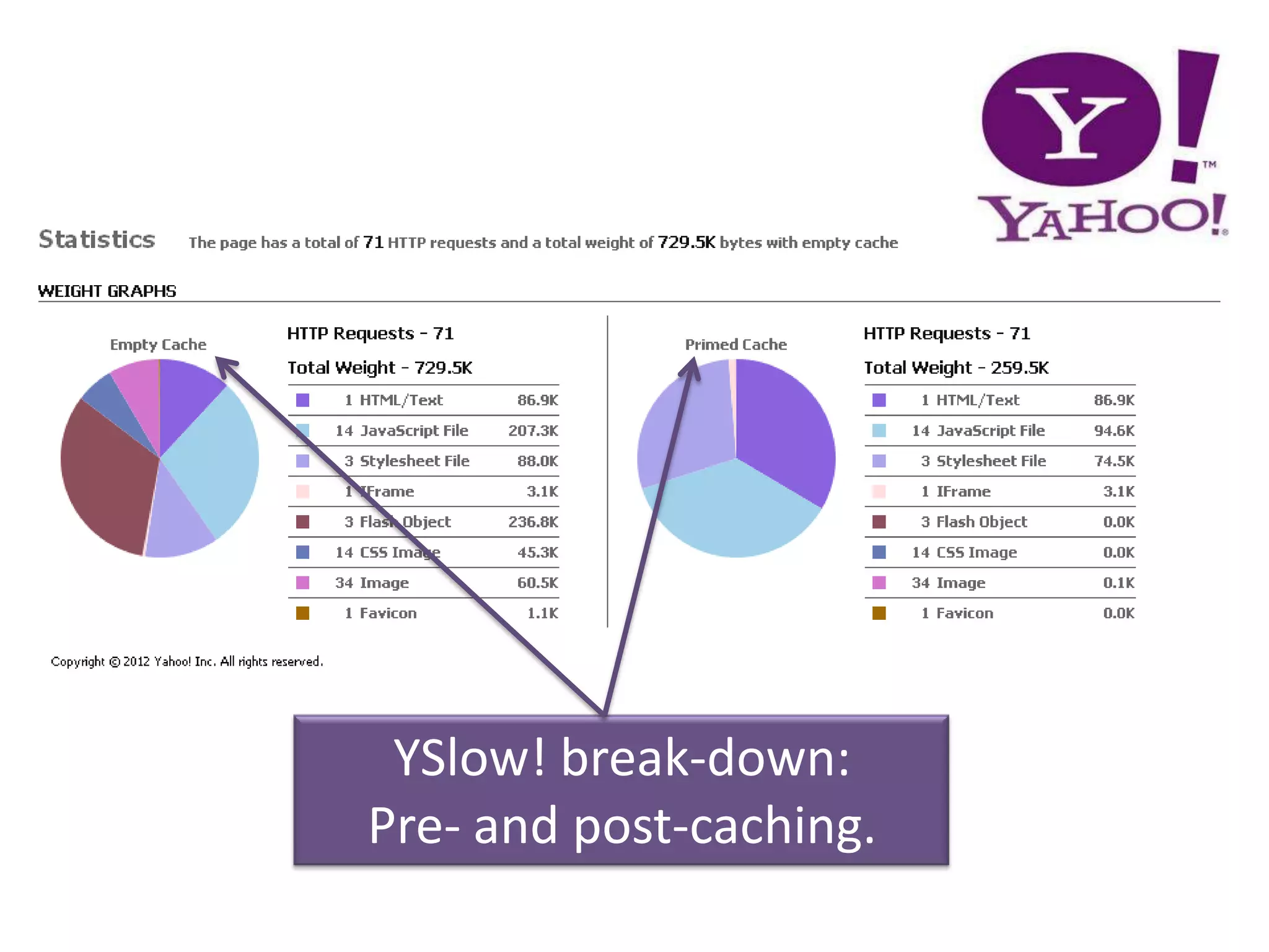 YSlow! break-down:
Pre- and post-caching.
 