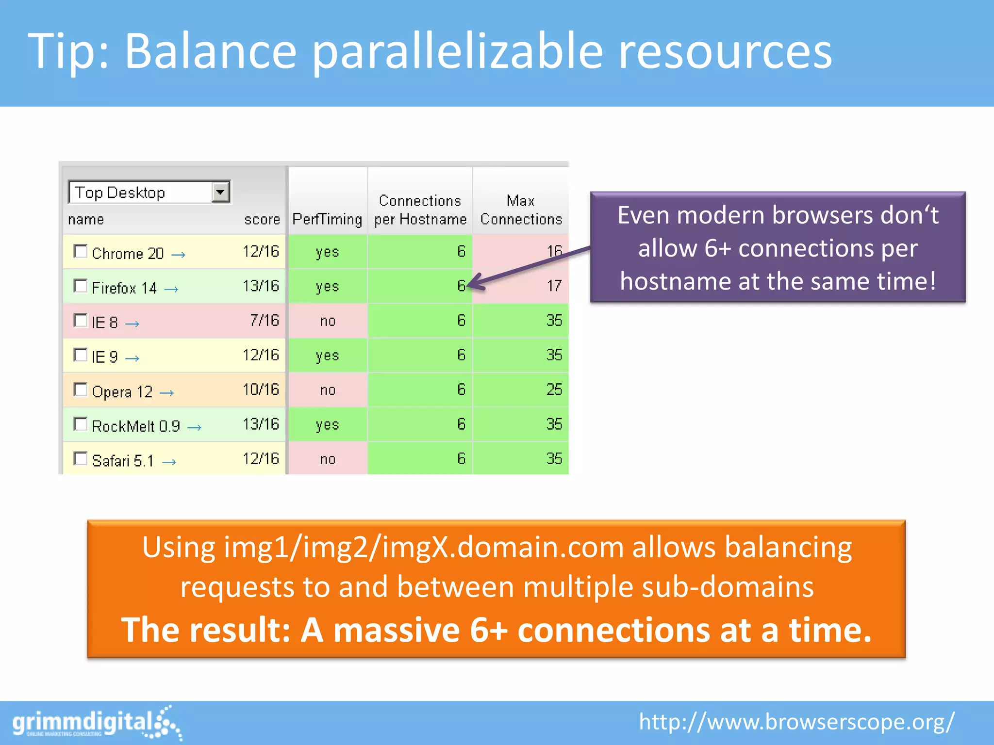 Tip: Balance parallelizable resources

                                     Even modern browsers don‘t
                                       allow 6+ connections per
                                     hostname at the same time!




     Using img1/img2/imgX.domain.com allows balancing
        requests to and between multiple sub-domains
    The result: A massive 6+ connections at a time.

                                      http://www.browserscope.org/
 
