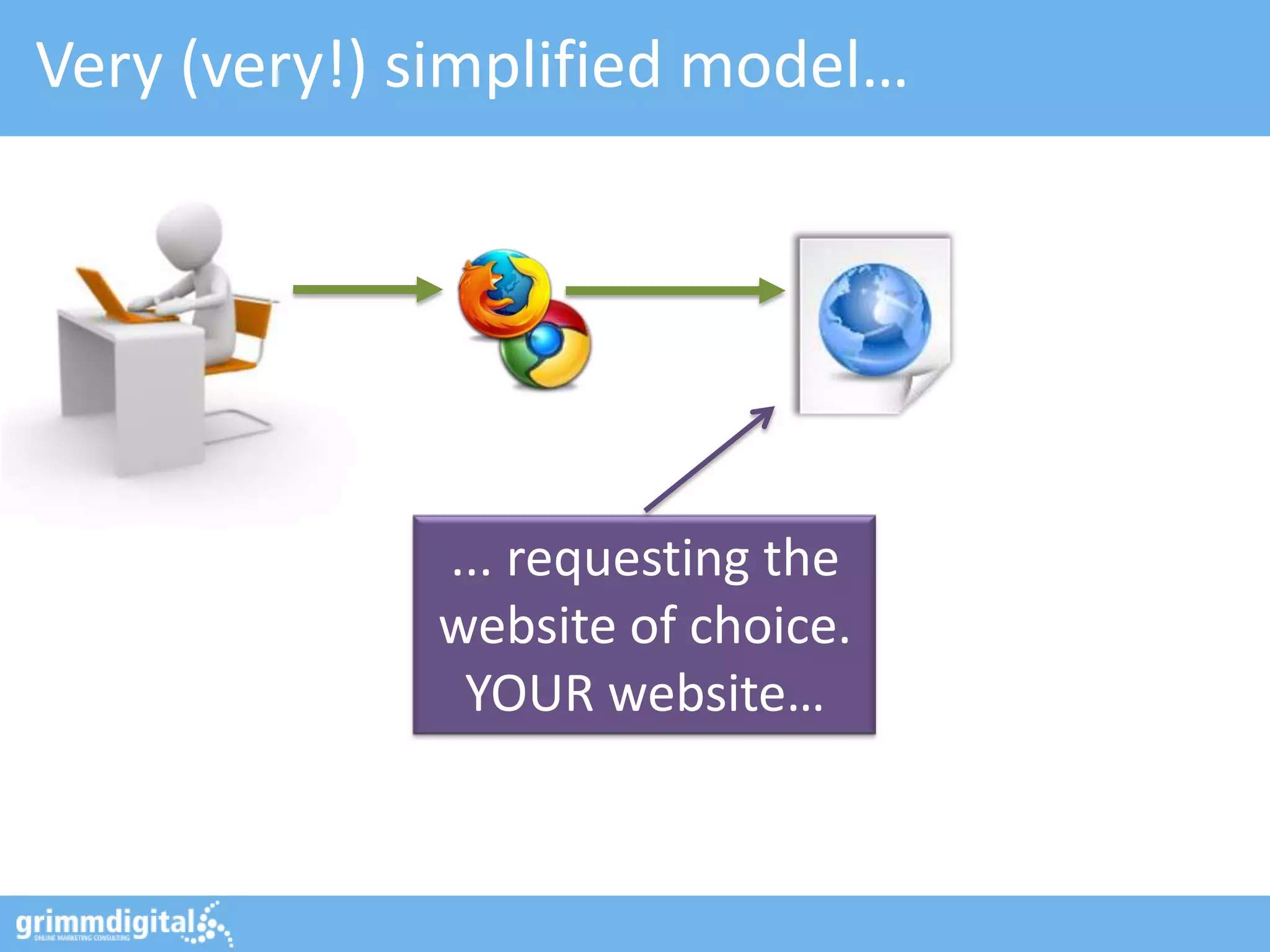 Very (very!) simplified model…




             ... requesting the
             website of choice.
              YOUR website…
 