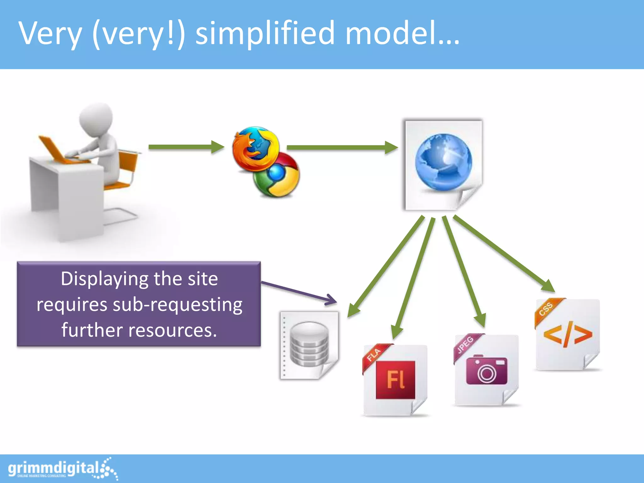 Very (very!) simplified model…




    Displaying the site
 requires sub-requesting
    further resources.
 