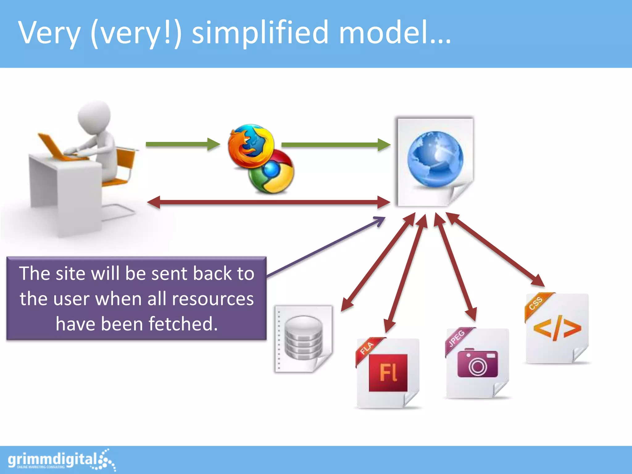 Very (very!) simplified model…




The site will be sent back to
the user when all resources
    have been fetched.
 
