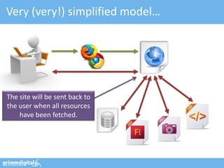 Very (very!) simplified model…




The site will be sent back to
the user when all resources
    have been fetched.
 