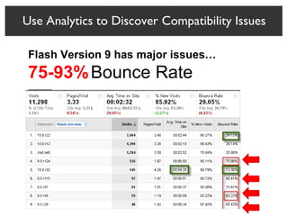 Flash Version 9 has major issues…  75-93%   Bounce Rate Use Analytics to Discover Compatibility Issues 