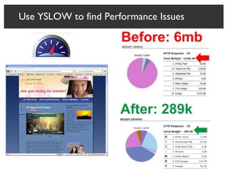 Use YSLOW to find Performance Issues Before: 6mb After: 289k 
