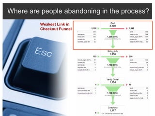 Where are people abandoning in the process? Weakest Link in  Checkout Funnel 