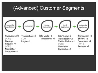 (Advanced) Customer Segments Pageviews >9 ( OR )  Catalog Request =1 ( OR ) Newsletter Subscribe =1  Transaction =1 ( OR )  Login =1 Site Visits >2 Transactions >1 Site Visits >5 Transaction >2 Twitter Follow =1 ( OR ) Newsletter Subscribe =1 Transaction >0 Shares >2 Comments >2 ( OR ) Reviews >2  