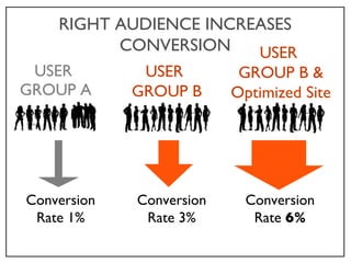 USER  GROUP A Conversion Rate 1% RIGHT AUDIENCE INCREASES CONVERSION USER  GROUP B Conversion Rate 3% USER  GROUP B & Optimized Site Conversion Rate  6% 