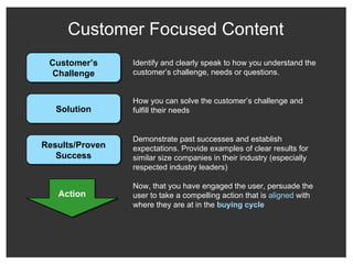 Customer Focused Content Identify and clearly speak to how you understand the customer’s challenge, needs or questions. Action Customer’s Challenge Solution Results/Proven Success Demonstrate past successes and establish expectations. Provide examples of clear results for similar size companies in their industry (especially respected industry leaders) How you can solve the customer’s challenge and fulfill their needs Now, that you have engaged the user, persuade the user to take a compelling action that is  aligned  with where they are at in the  buying cycle 