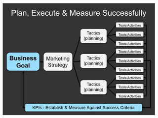 Plan, Execute & Measure Successfully Business Goal 
