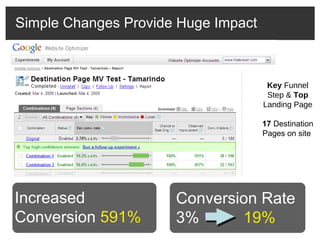Simple Changes Provide Huge Impact Key  Funnel Step &  Top  Landing Page 17  Destination Pages on site  Before After Conversion Rate 3%  19% Increased Conversion  591% 