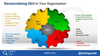 #SMX #22A @keithgoode
Democratizing SEO In Your Organization
• Social
• Promotion
• Industry Outreach
• Drives Corporate
Priorities
• Company Vision
• Voice of the
Company
• Proper Merchandising
• Content Best Practices
• Building Content for the
User
• Proper Coding
• Responsive Design
• Server Uptime and
Speed
• Adapting to Tech
Advancements
• Audits
• Analysis
• Education
• Staying up-to-date
 