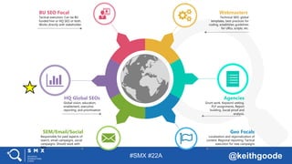 #SMX #22A @keithgoode
Grunt work. Keyword vetting.
PLP assignments. Report
building. Social proof and
analysis.
Technical SEO, global
templates, best practices for
coding, establishes guidelines
for URLs, scripts, etc.
BU SEO Focal
Tactical execution. Can be BU
funded hire or HQ SEO or both.
Works directly with stakeholder.
Webmasters
Geo Focals
Localization and regionalization of
content. Regional reporting. Tactical
execution for new campaigns
SEM/Email/Social
Responsible for paid aspects of
search, email campaigns, social
campaigns. Should work with
SEO.
HQ Global SEOs
Global vision, education,
enablement, executive
reporting, and prioritization
Agencies
 