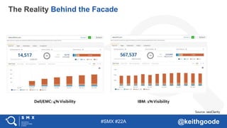 #SMX #22A @keithgoode
The Reality Behind the Facade
Source: seoClarity
Dell/EMC: 4%Visibility IBM: 1%Visibility
 