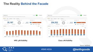 #SMX #22A @keithgoode
The Reality Behind the Facade
Source: seoClarity
HPE: 3%Visibility Cisco: 2%Visibility
 