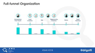 #SMX #21B @drigotti
Full-funnel Organization
Demo
Opportunity
Creation
SQL
Lead
Creation
Deal/
Revenue
Anonymous
First Touch
 