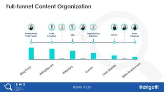 #SMX #21B @drigotti
Full-funnel Content Organization
Demo
Opportunity
Creation
SQL
Lead
Creation
Deal/
Revenue
Anonymous
First Touch
 