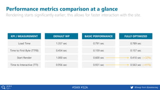#SMX #32A @basgr from @peakaceag
Performance metrics comparison at a glance
Rendering starts significantly earlier; this allows for faster interaction with the site.
KPI / MEASUREMENT
Load Time
Time to First Byte (TTFB)
Start Render
Time to Interactive (TTI)
DEFAULT WP
1.357 sec
0.454 sec
1.000 sec
0.956 sec
BASIC PERFORMANCE
0.791 sec
0.159 sec
0.600 sec
0.931 sec
FULLY OPTIMIZED
0.789 sec
0.157 sec
0.410 sec
0.563 sec
(+32%)
(+41%)
 